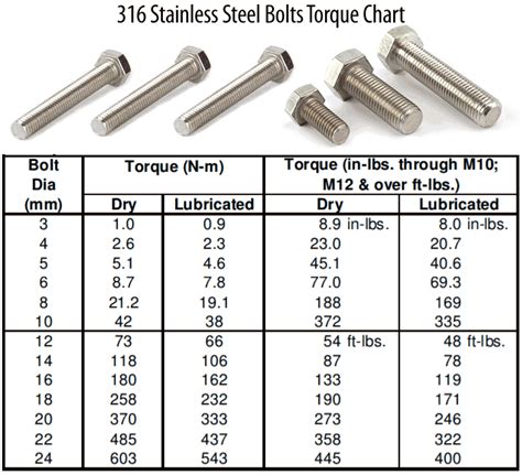 I have a torque spec sheet here but it does not specify base material - the spec is 500 inch pounds. . M16 bolt torque